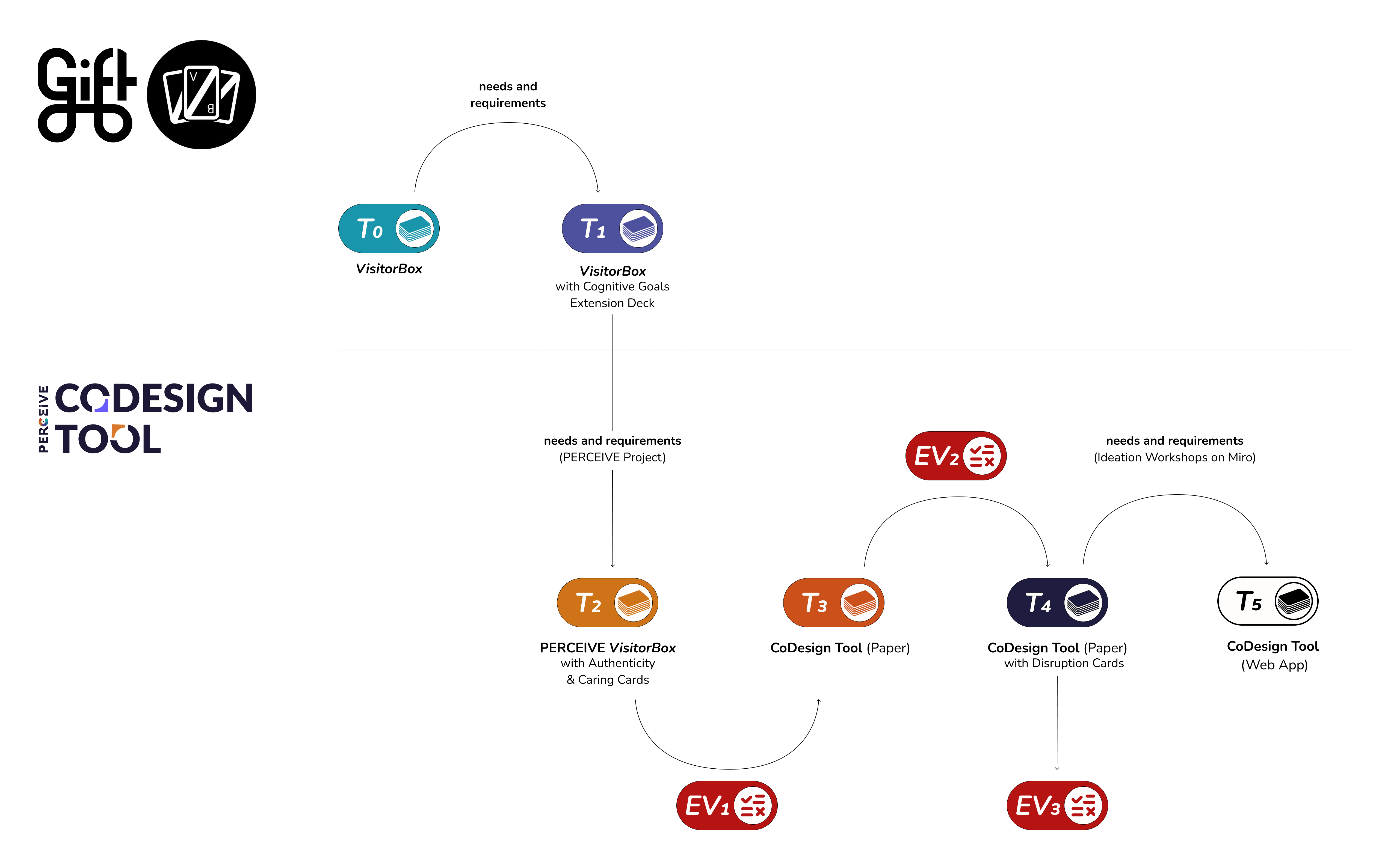 From VisitorBox to the CoDesign Tool: design workflow